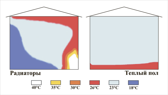 Сравнение теплых полов и радиаторов отопления